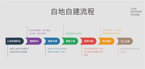 自建宅|2024自地自建的完整流程介紹、預算評估以及注意事項